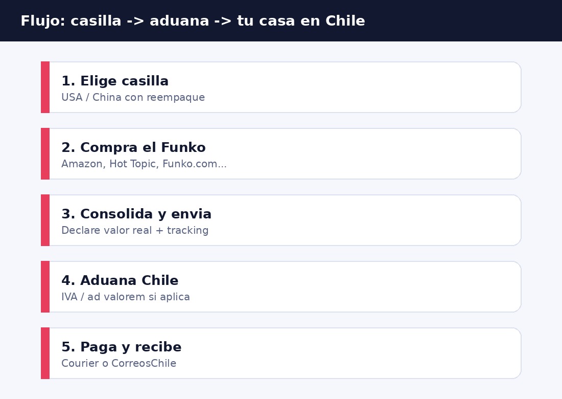 Flujo para importar Funko Pop a Chile: casilla, compra, envío, aduana y entrega