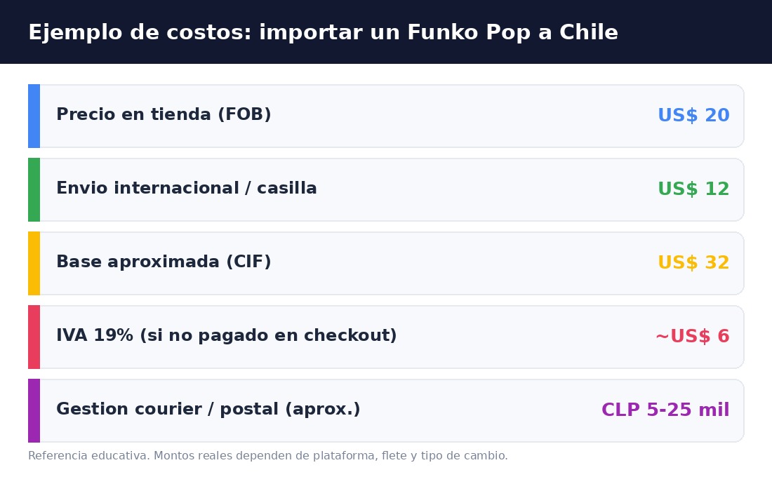 Diagrama de costos para importar un Funko Pop a Chile: FOB, envío, CIF, IVA y gestión