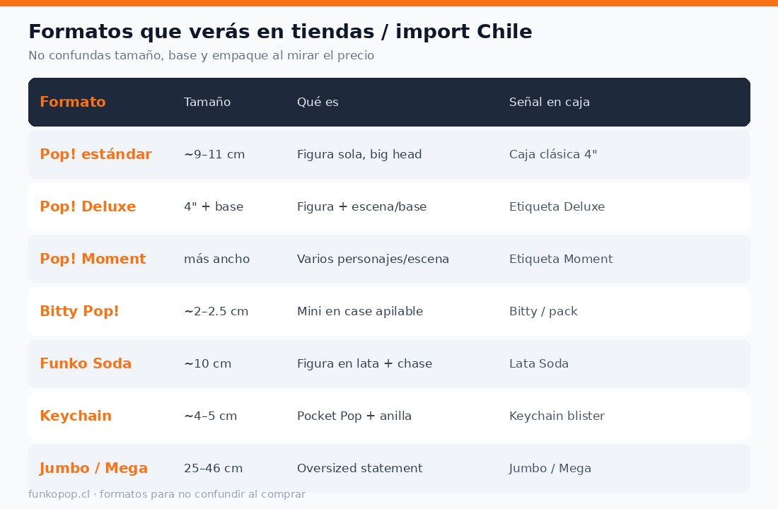Tabla de formatos Funko Pop en Chile: estándar, Deluxe, Moment, Bitty Pop, Soda, Keychain y Jumbo