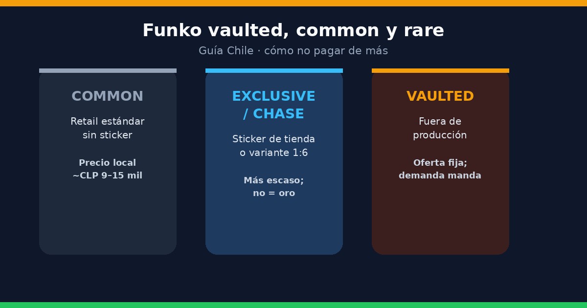 Qué significa vaulted, common y rare en Funko Pop (y cómo no pagar de más en Chile)