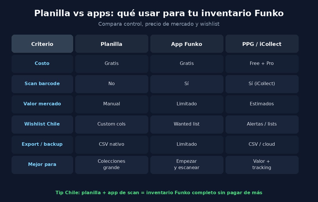Tabla comparativa planilla vs App Funko vs PPG/iCollect para inventario Funko en Chile