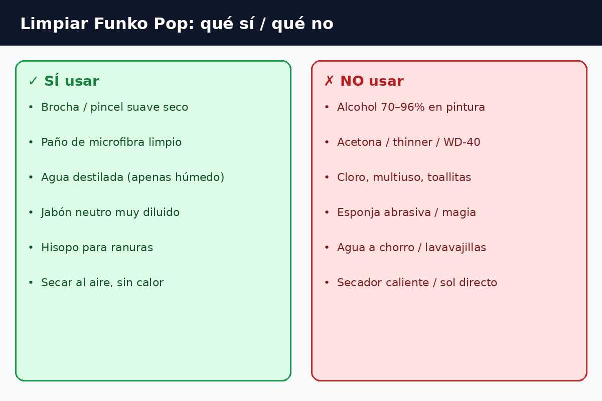 Checklist visual de qué sí y qué no usar para limpiar Funko Pop: microfibra y brocha vs alcohol agresivo y acetona