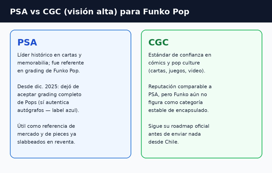 Comparativa PSA vs CGC para grading Funko Pop: estado del servicio y enfoque desde Chile