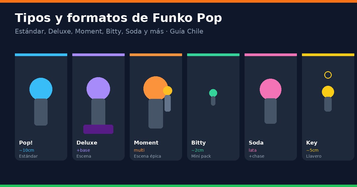 Tipos y formatos de Funko Pop: estándar, Deluxe, Bitty, Soda, Moment y más
