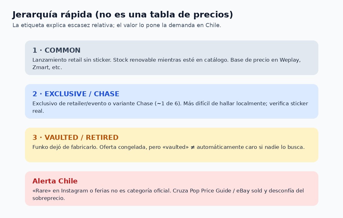 Jerarquía common, exclusive/Chase y vaulted en Funko Pop para coleccionistas en Chile